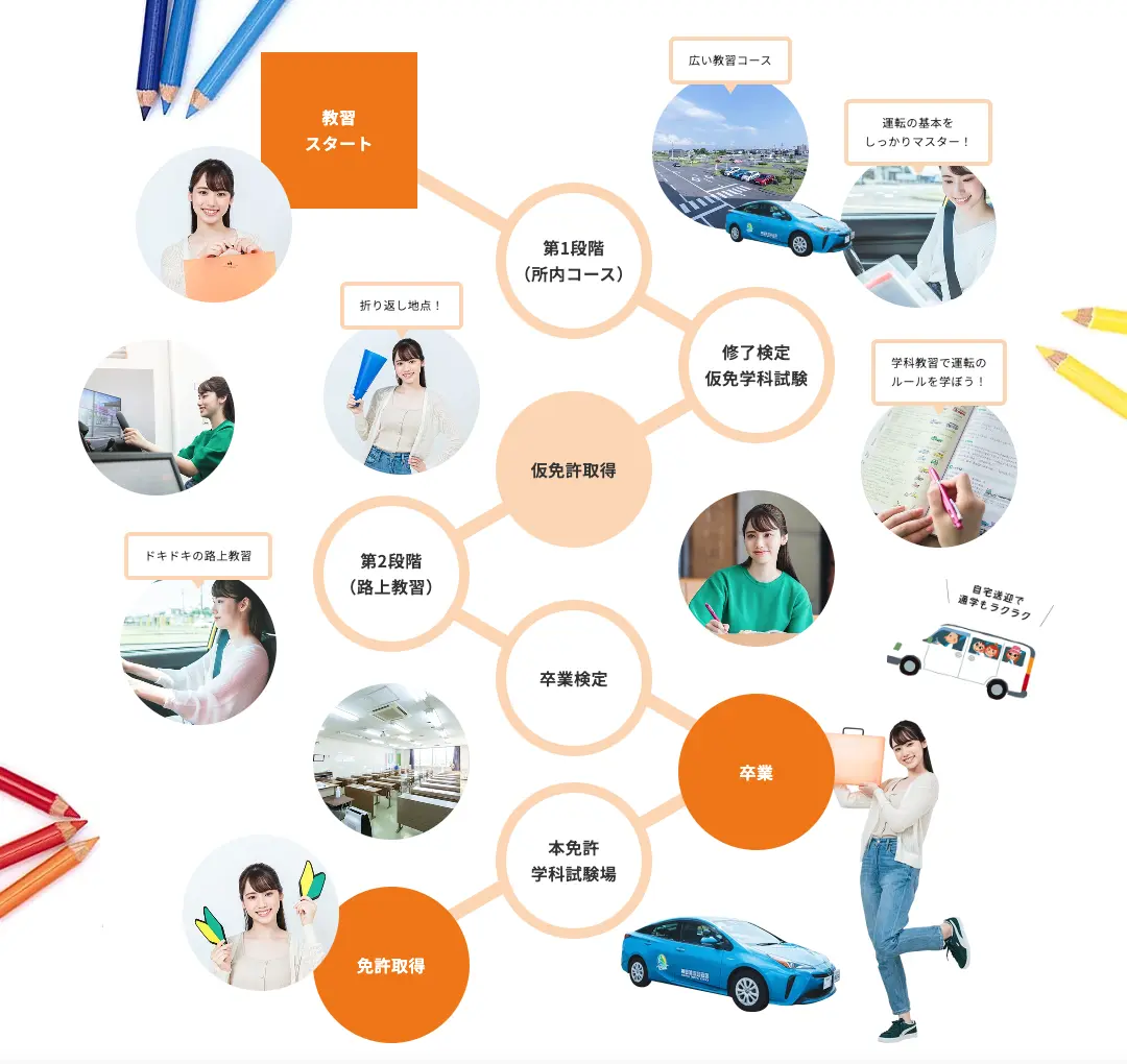 免許取得までの流れ